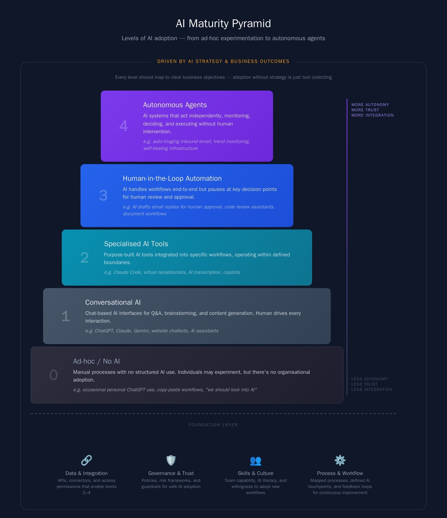 The McKenna Consultants AI Maturity Pyramid — five levels of AI adoption from ad-hoc use to autonomous agents