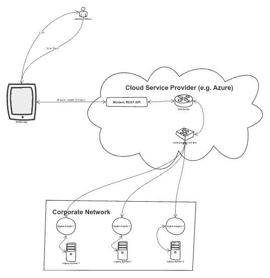 how-digital-platform-components-fit-together