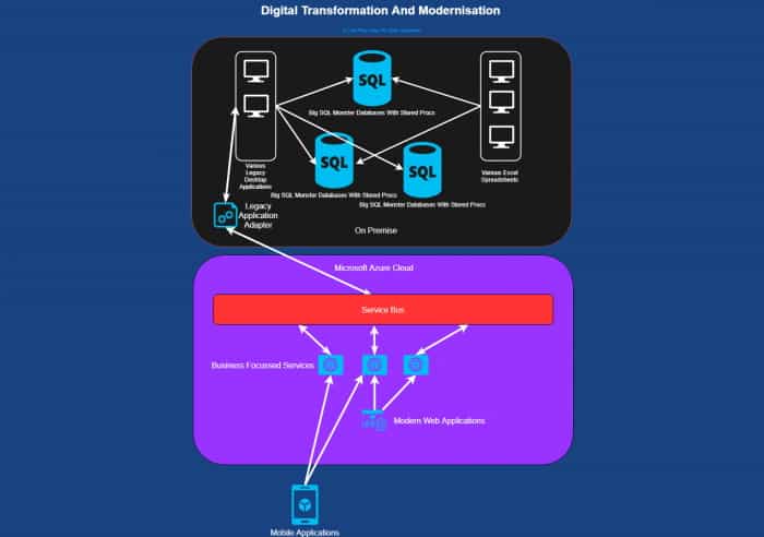 Legacy System Migration