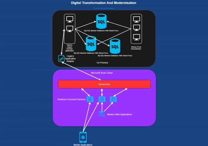 Digital Transformation and Modernisation Diagram with Microsoft Azure Cloud