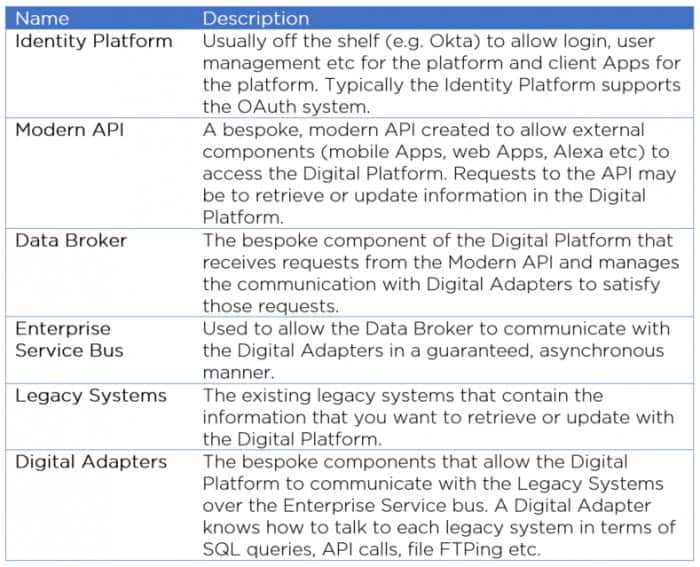 What Digital Platform Design Includes