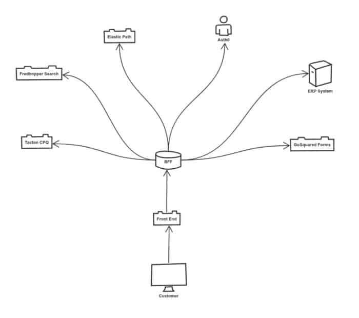 Elastic Path, eCommerce Solutions